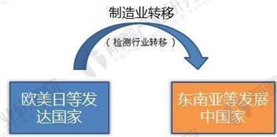 检测业转移