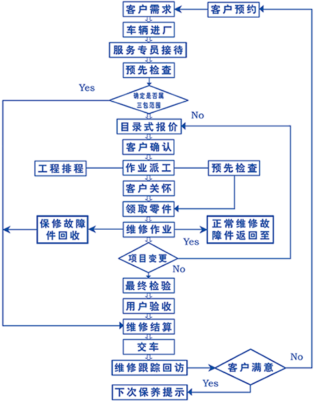 操作流程图