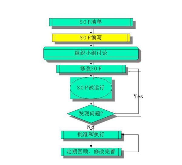 作业指导书和操作流程一样吗