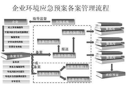 淮南市环境应急预案编制流程