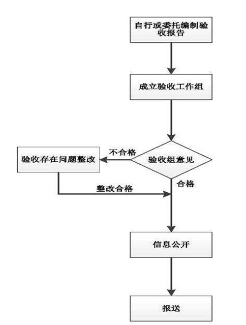淮南市如何办理环保验收手续