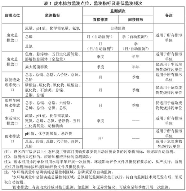 《排污单位自行监测技术指南 固体废物焚烧》征求意见稿发布