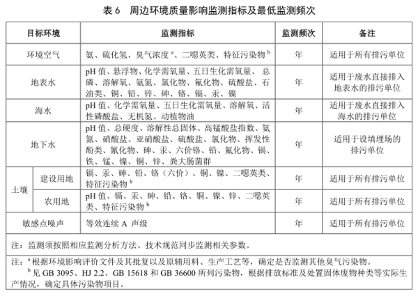周边环境质量影响监测