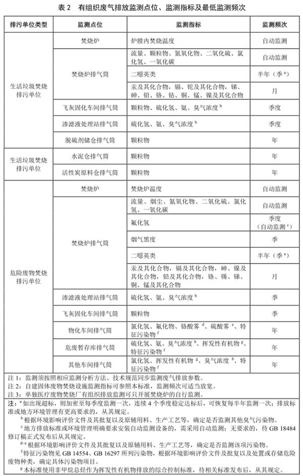 有组织废气排放