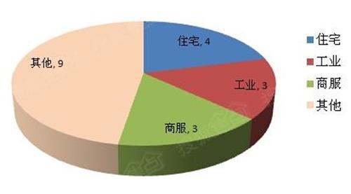 土地性质