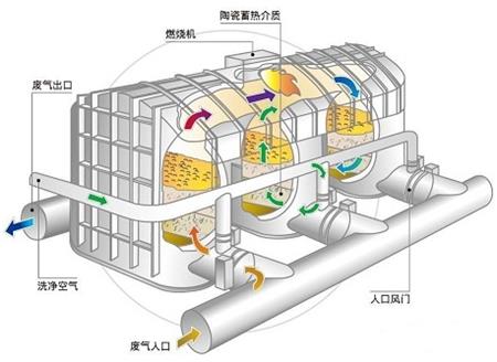 蓄热式热力焚化炉（RTO）出口含氧量高如何解决