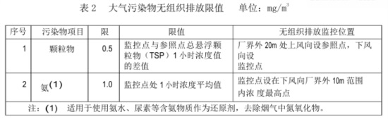 安徽省水泥工业大气污染物排放标准