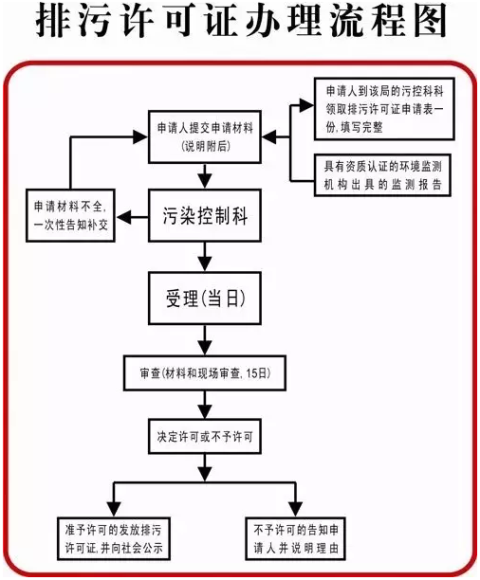排污许可证办理流程