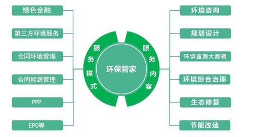淮南市环保管家服务