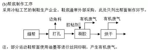 排污许可制鞋业工艺b