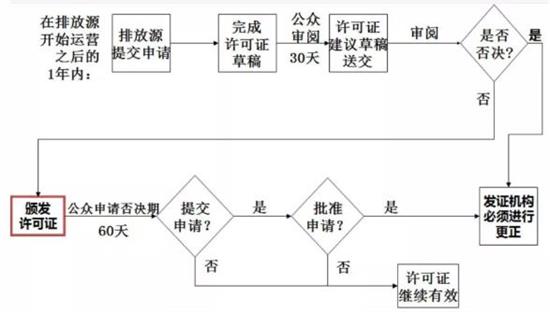 大气运营许可证申请与核发流程