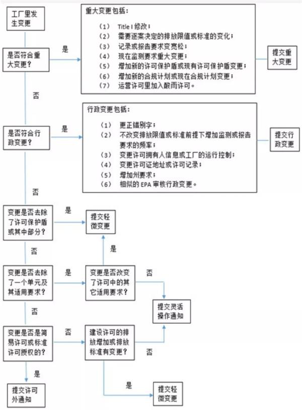 大气运营许可证的变更流程