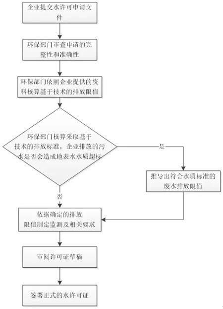 雨水/污水排放许可证申请与核发流程